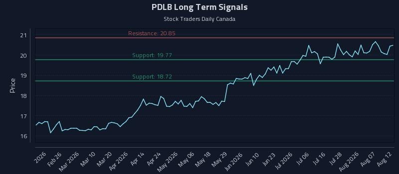 PDLB Long Term Analysis for August 12 2026