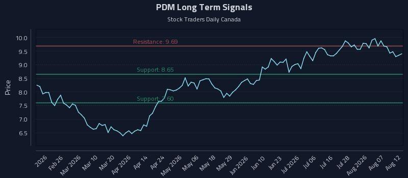 PDM Long Term Analysis for August 12 2026 PDM Long Term Analysis for August 12 2026