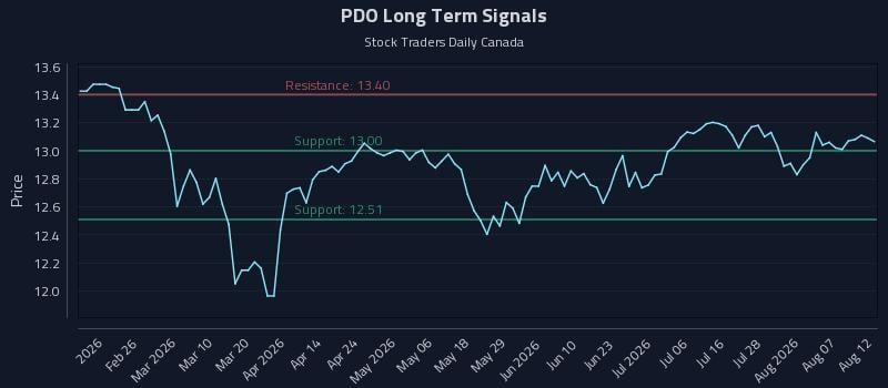 PDO Long Term Analysis for August 12 2026 PDO Long Term Analysis for August 12 2026