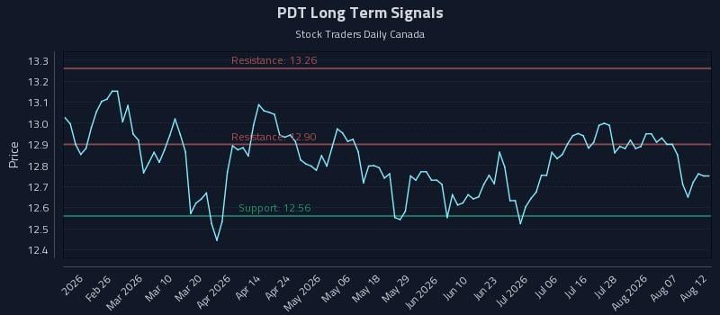 PDT Long Term Analysis for August 12 2026 PDT Long Term Analysis for August 12 2026