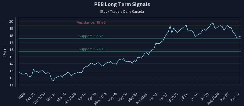 PEB Long Term Analysis for August 12 2026 PEB Long Term Analysis for August 12 2026