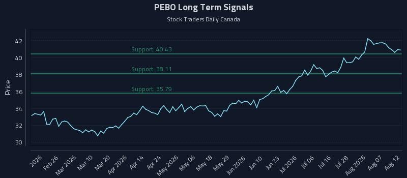PEBO Long Term Analysis for August 12 2026 PEBO Long Term Analysis for August 12 2026