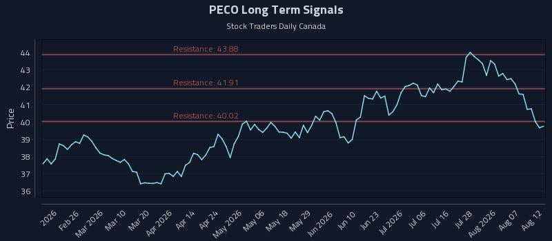 PECO Long Term Analysis for August 12 2026