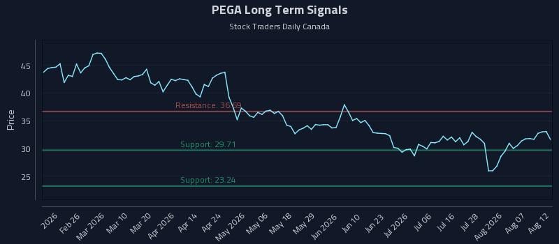 PEGA Long Term Analysis for August 12 2026 PEGA Long Term Analysis for August 12 2026