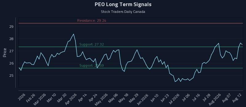 PEO Long Term Analysis for August 12 2026