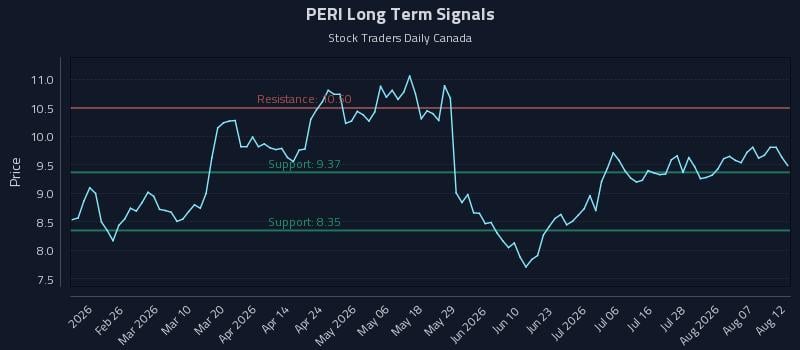 PERI Long Term Analysis for August 12 2026 PERI Long Term Analysis for August 12 2026