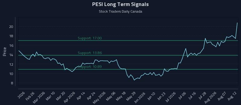 PESI Long Term Analysis for August 12 2026 PESI Long Term Analysis for August 12 2026