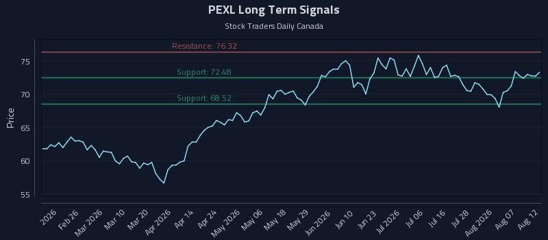 PEXL Long Term Analysis for August 12 2026 PEXL Long Term Analysis for August 12 2026