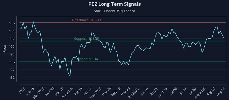 PEZ Long Term Analysis for August 12 2026