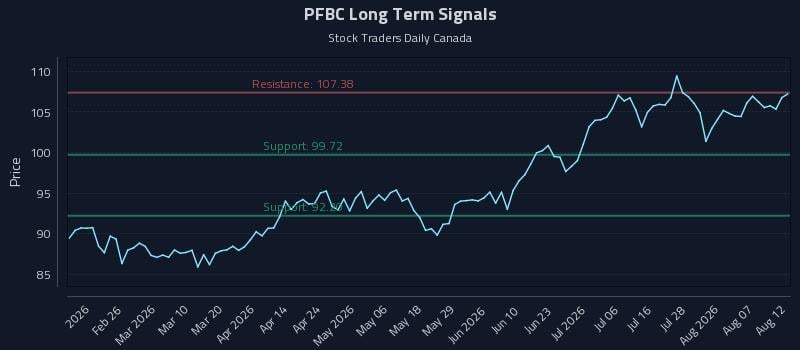 PFBC Long Term Analysis for August 12 2026 PFBC Long Term Analysis for August 12 2026