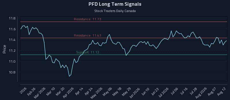 PFD Long Term Analysis for August 12 2026 PFD Long Term Analysis for August 12 2026