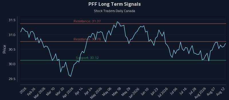 PFF Long Term Analysis for August 12 2026 PFF Long Term Analysis for August 12 2026