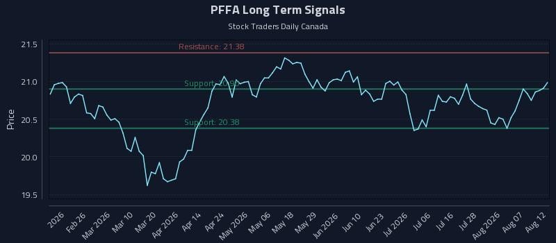 PFFA Long Term Analysis for August 12 2026 PFFA Long Term Analysis for August 12 2026