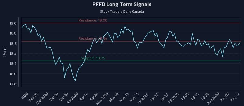 PFFD Long Term Analysis for August 12 2026