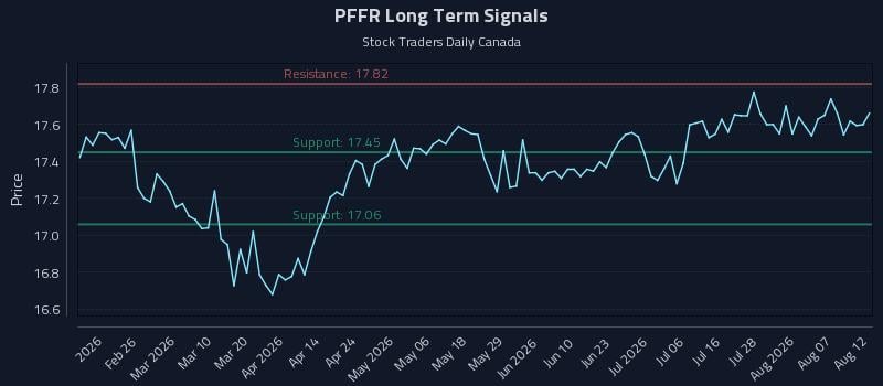 PFFR Long Term Analysis for August 12 2026 PFFR Long Term Analysis for August 12 2026