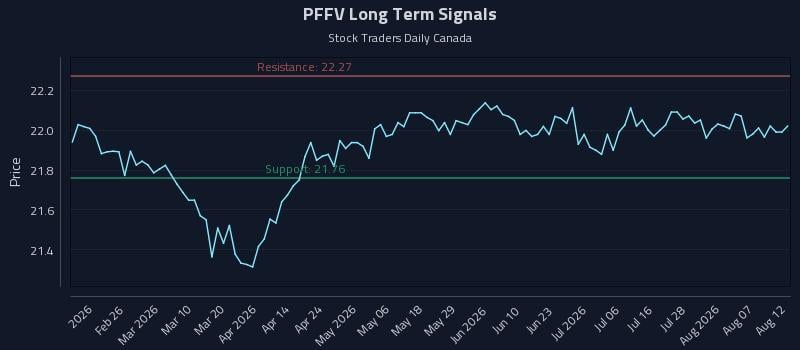 PFFV Long Term Analysis for August 12 2026 PFFV Long Term Analysis for August 12 2026