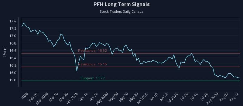 PFH Long Term Analysis for August 12 2026