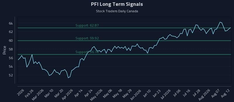 PFI Long Term Analysis for August 12 2026 PFI Long Term Analysis for August 12 2026