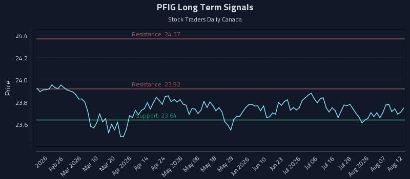 PFIG Long Term Analysis for August 12 2026 PFIG Long Term Analysis for August 12 2026
