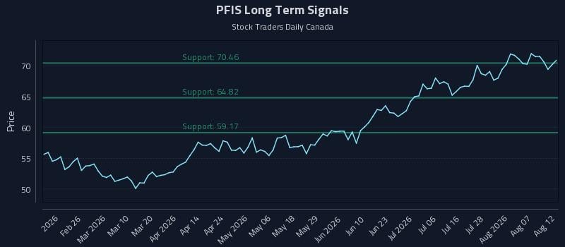 PFIS Long Term Analysis for August 12 2026 PFIS Long Term Analysis for August 12 2026
