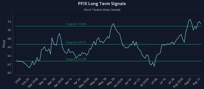 PFIX Long Term Analysis for August 12 2026 PFIX Long Term Analysis for August 12 2026