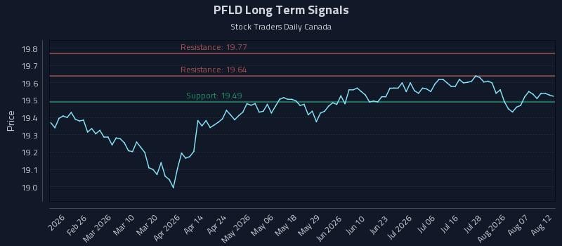 PFLD Long Term Analysis for August 12 2026 PFLD Long Term Analysis for August 12 2026