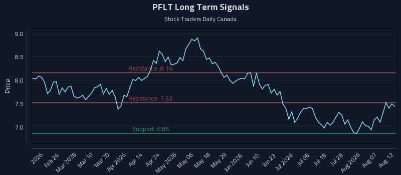PFLT Long Term Analysis for August 12 2026 PFLT Long Term Analysis for August 12 2026