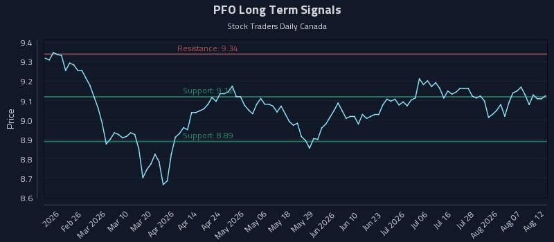 PFO Long Term Analysis for August 12 2026 PFO Long Term Analysis for August 12 2026