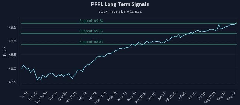PFRL Long Term Analysis for August 12 2026 PFRL Long Term Analysis for August 12 2026