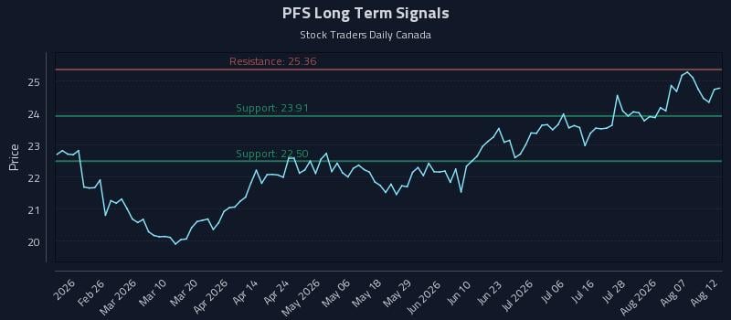PFS Long Term Analysis for August 12 2026 PFS Long Term Analysis for August 12 2026