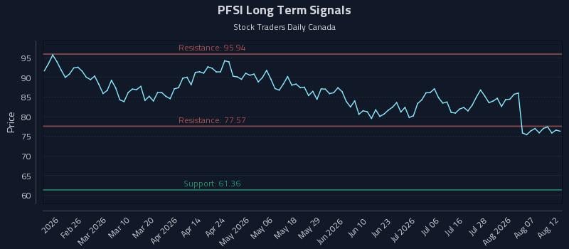 PFSI Long Term Analysis for August 12 2026 PFSI Long Term Analysis for August 12 2026