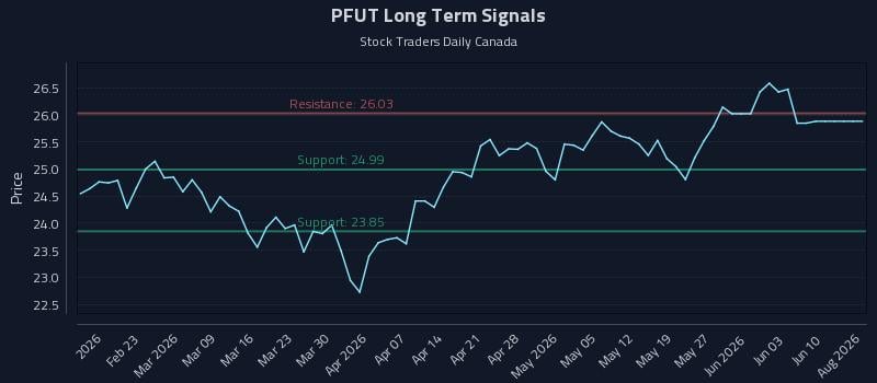 PFUT Long Term Analysis for August 12 2026 PFUT Long Term Analysis for August 12 2026