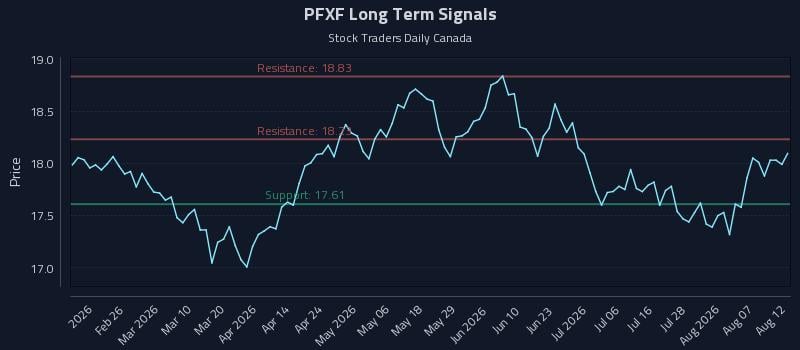 PFXF Long Term Analysis for August 12 2026