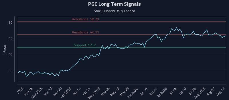 PGC Long Term Analysis for August 12 2026