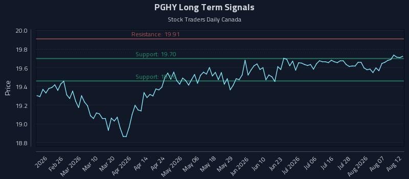 PGHY Long Term Analysis for August 12 2026