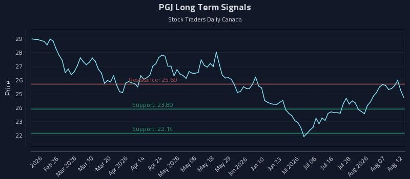 PGJ Long Term Analysis for August 12 2026 PGJ Long Term Analysis for August 12 2026