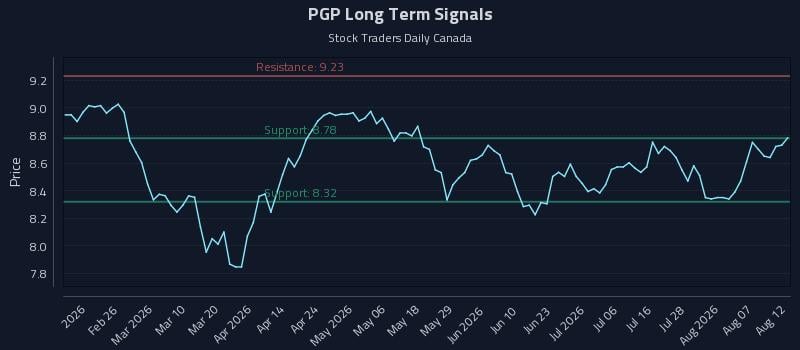 PGP Long Term Analysis for August 12 2026 PGP Long Term Analysis for August 12 2026