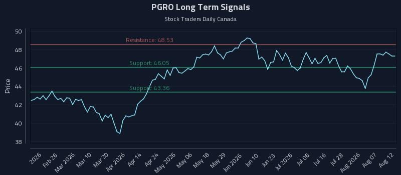 PGRO Long Term Analysis for August 12 2026 PGRO Long Term Analysis for August 12 2026