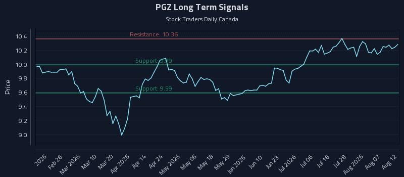 PGZ Long Term Analysis for August 12 2026