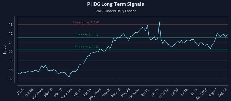 PHDG Long Term Analysis for August 12 2026