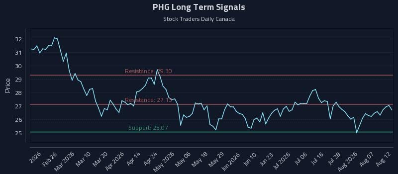 PHG Long Term Analysis for August 12 2026 PHG Long Term Analysis for August 12 2026