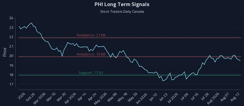PHI Long Term Analysis for August 12 2026