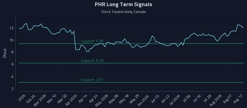 PHR Long Term Analysis for August 12 2026 PHR Long Term Analysis for August 12 2026