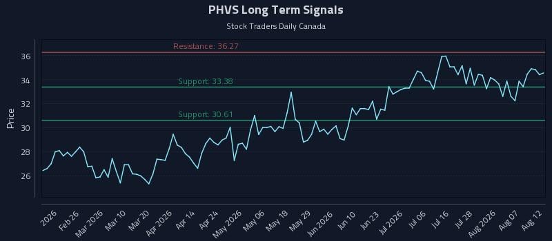 PHVS Long Term Analysis for August 12 2026