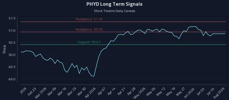 PHYD Long Term Analysis for August 12 2026 PHYD Long Term Analysis for August 12 2026