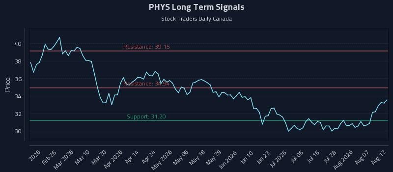 PHYS Long Term Analysis for August 12 2026