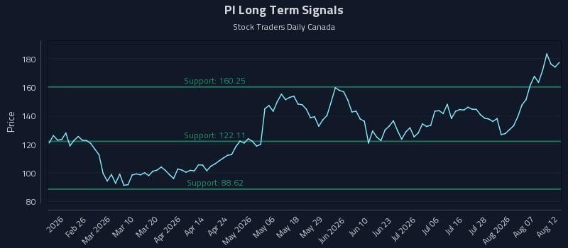 PI Long Term Analysis for August 12 2026