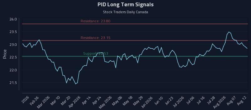 PID Long Term Analysis for August 12 2026