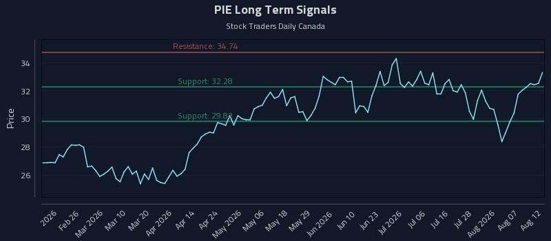 PIE Long Term Analysis for August 12 2026 PIE Long Term Analysis for August 12 2026