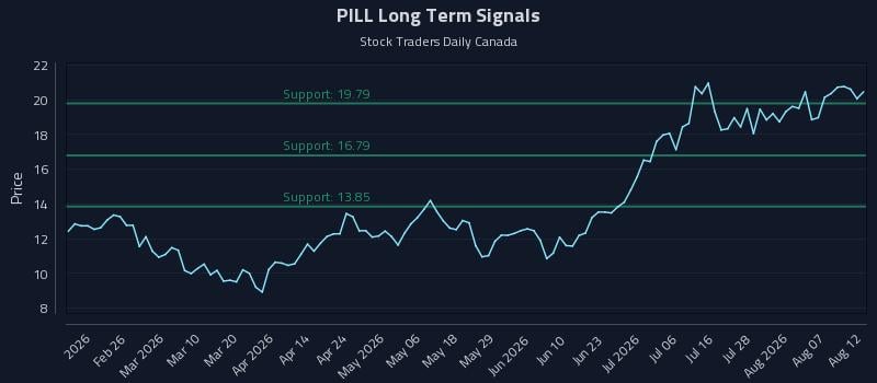 PILL Long Term Analysis for August 12 2026 PILL Long Term Analysis for August 12 2026